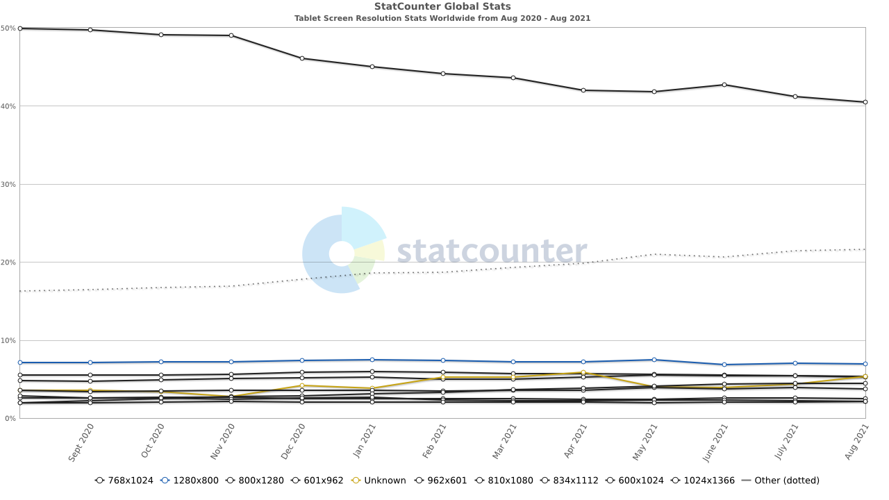 Tablet Screen Resolution Stats Worldwide Aug 2020 - Aug 2021