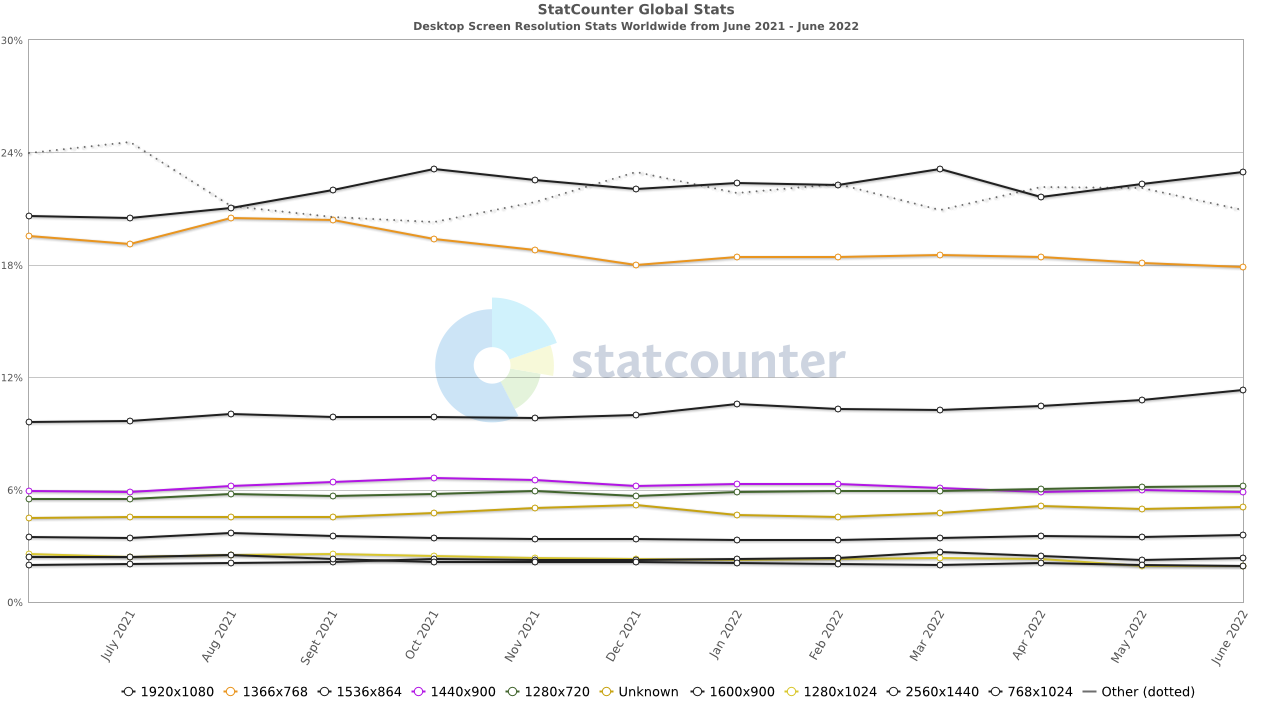 What are the best screen sizes for responsive web design?