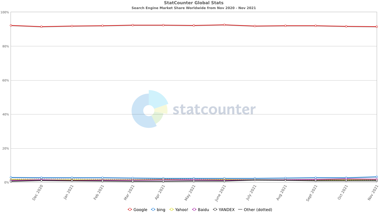 Search Engine Market Share Worldwide Nov 2020 - Nov 2021