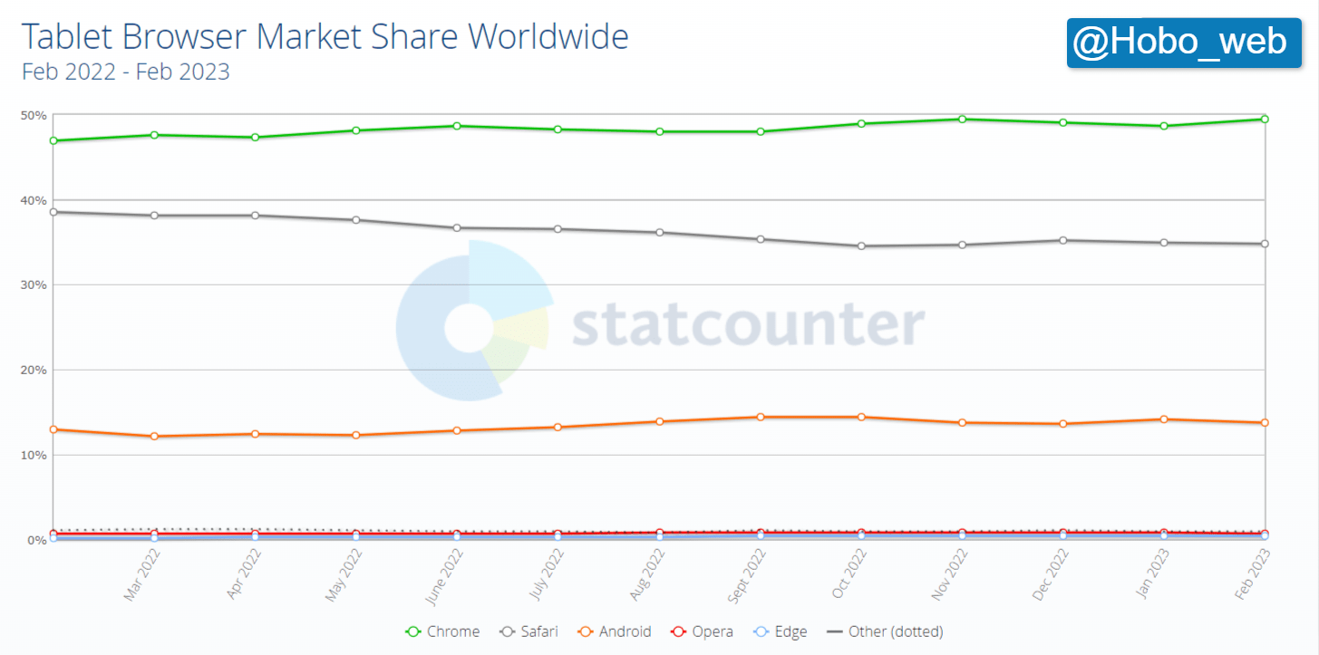 Tablet Browser Market Share Worldwide _ Statcounter Global Stats