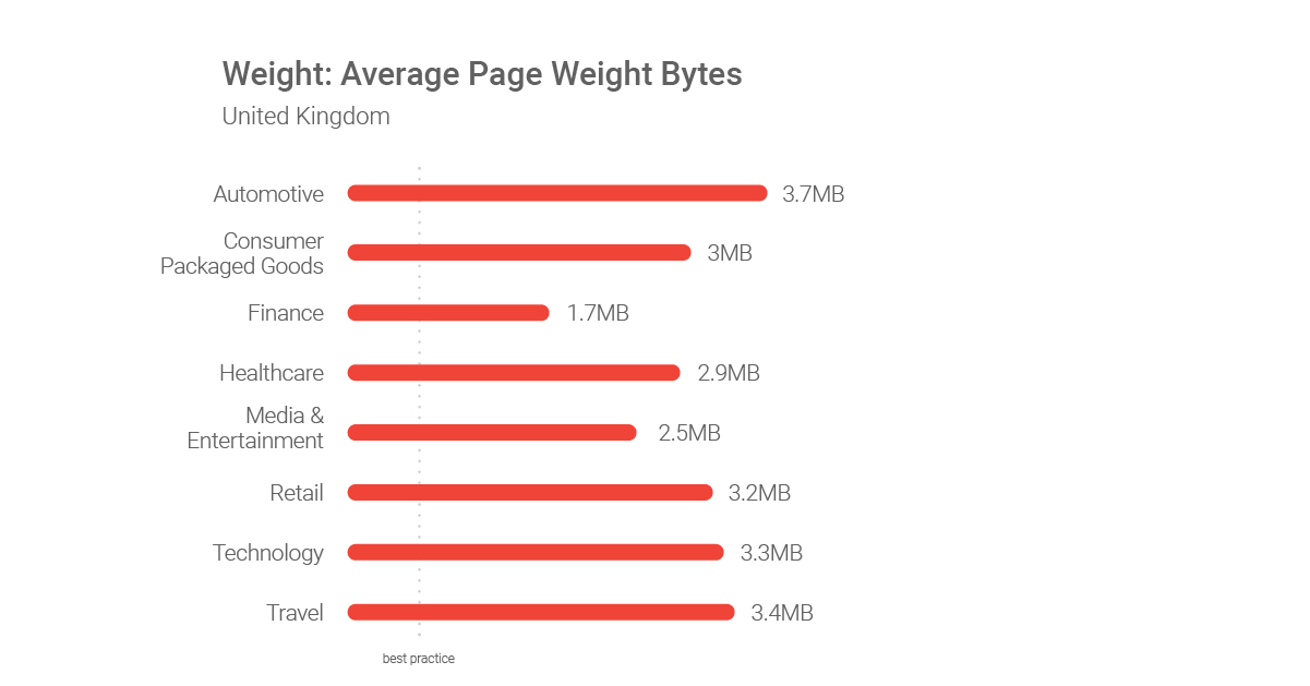 Revelry's bounce rate plummets with faster site