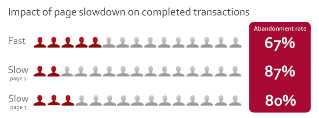 abandonment rate due to site speed