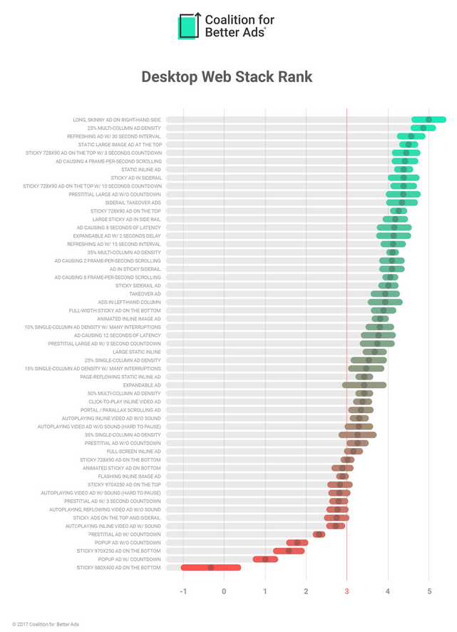 Which type of ads on desktop devices annoy users the most?