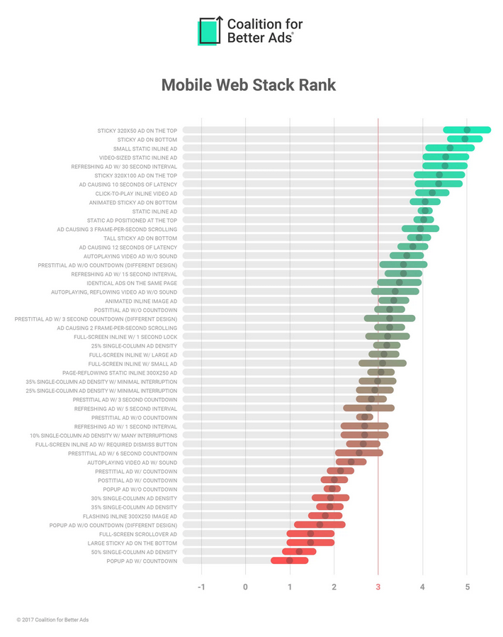 Which type of ads on mobile devices annoy users the most?