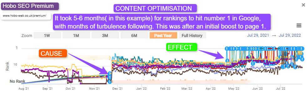 The effect of content optimisation