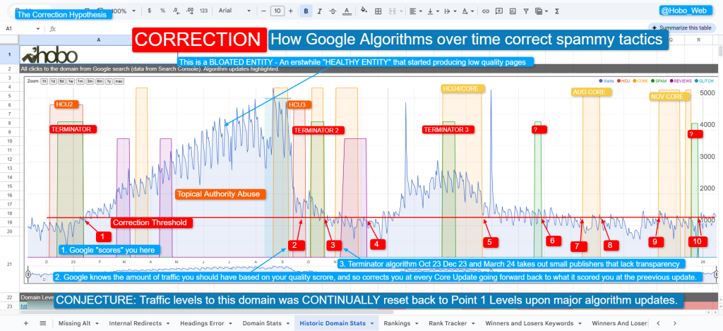 The Google Algorithm Update Correction Hypothesis - Hobo