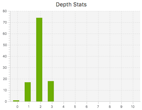 Graph: Click depth of internal links on the Hobo website.