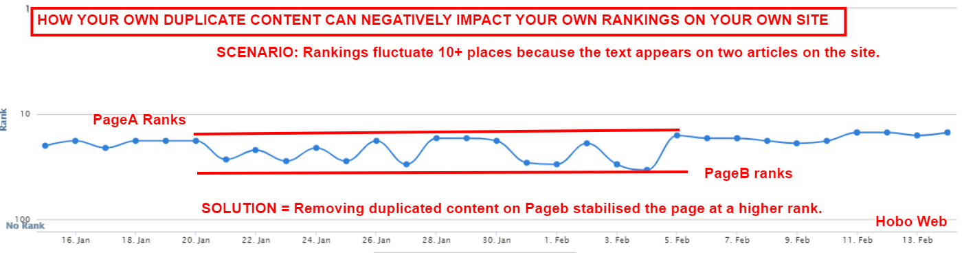 Duplicate Content Test Results Feb 2020