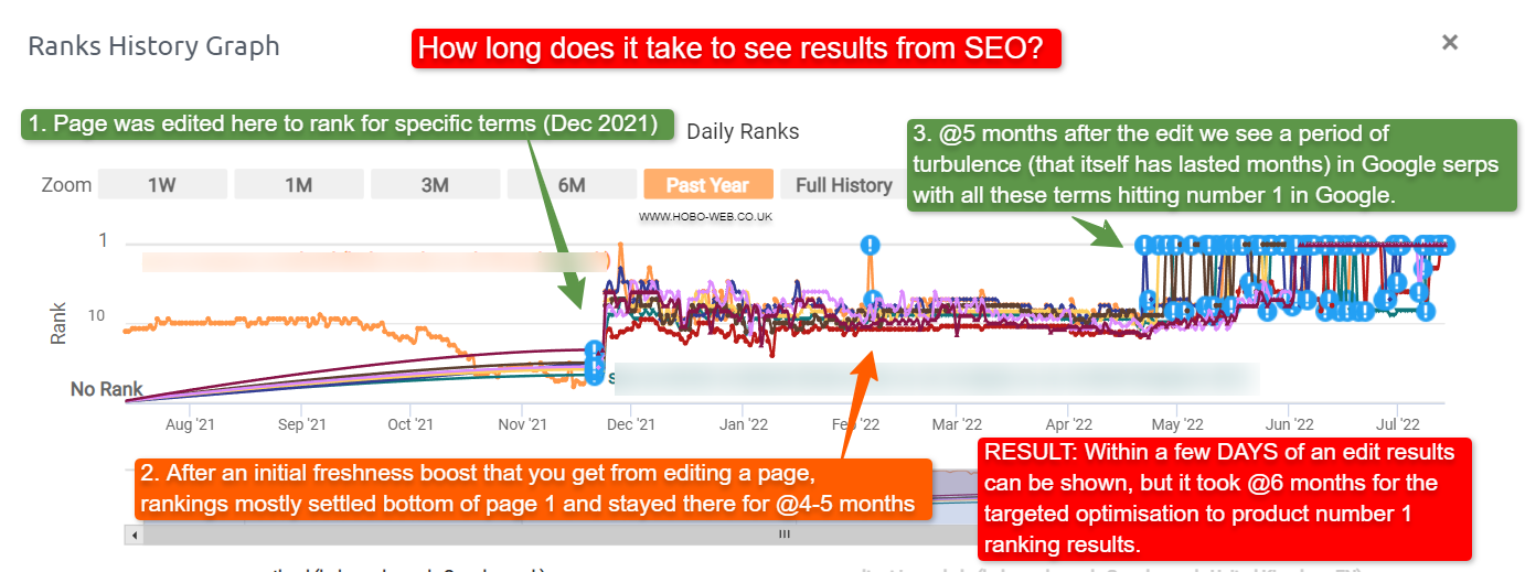 How long does SEO (search engine optimization) take to work?