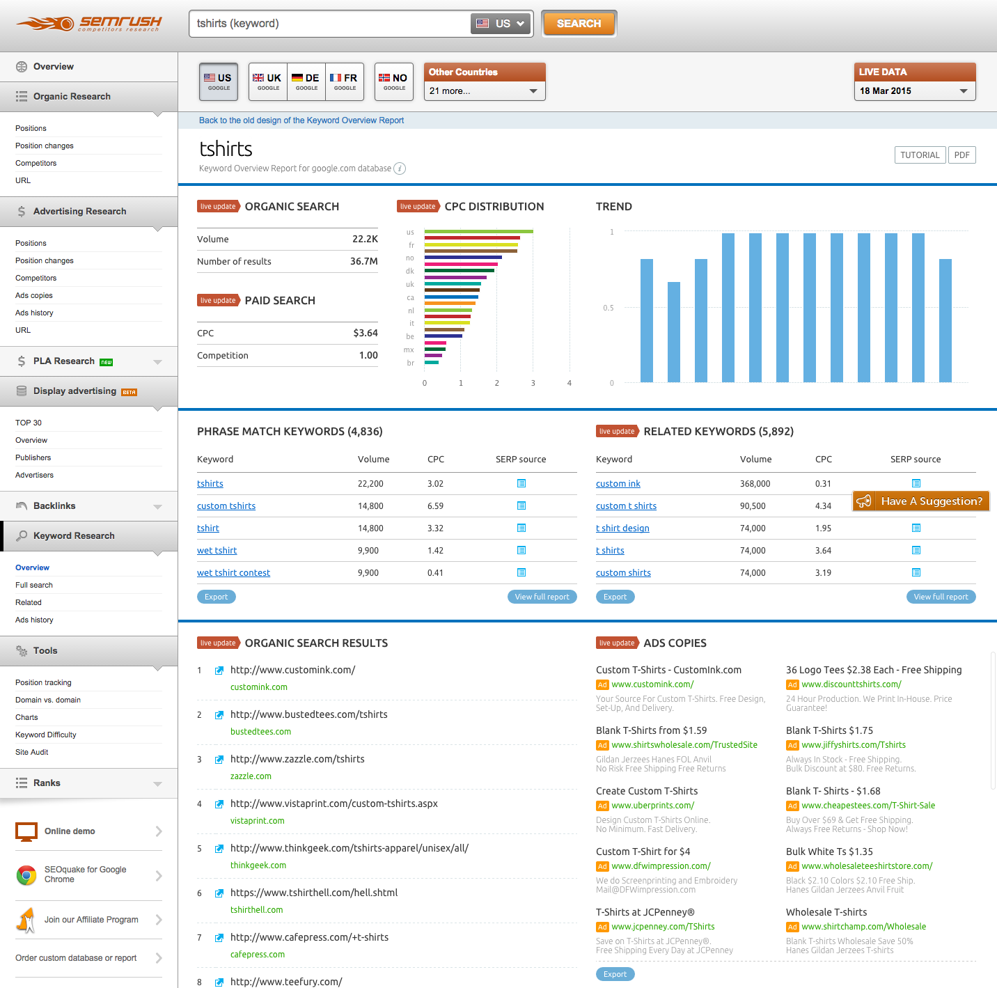 A keyword overview report in SEMrush