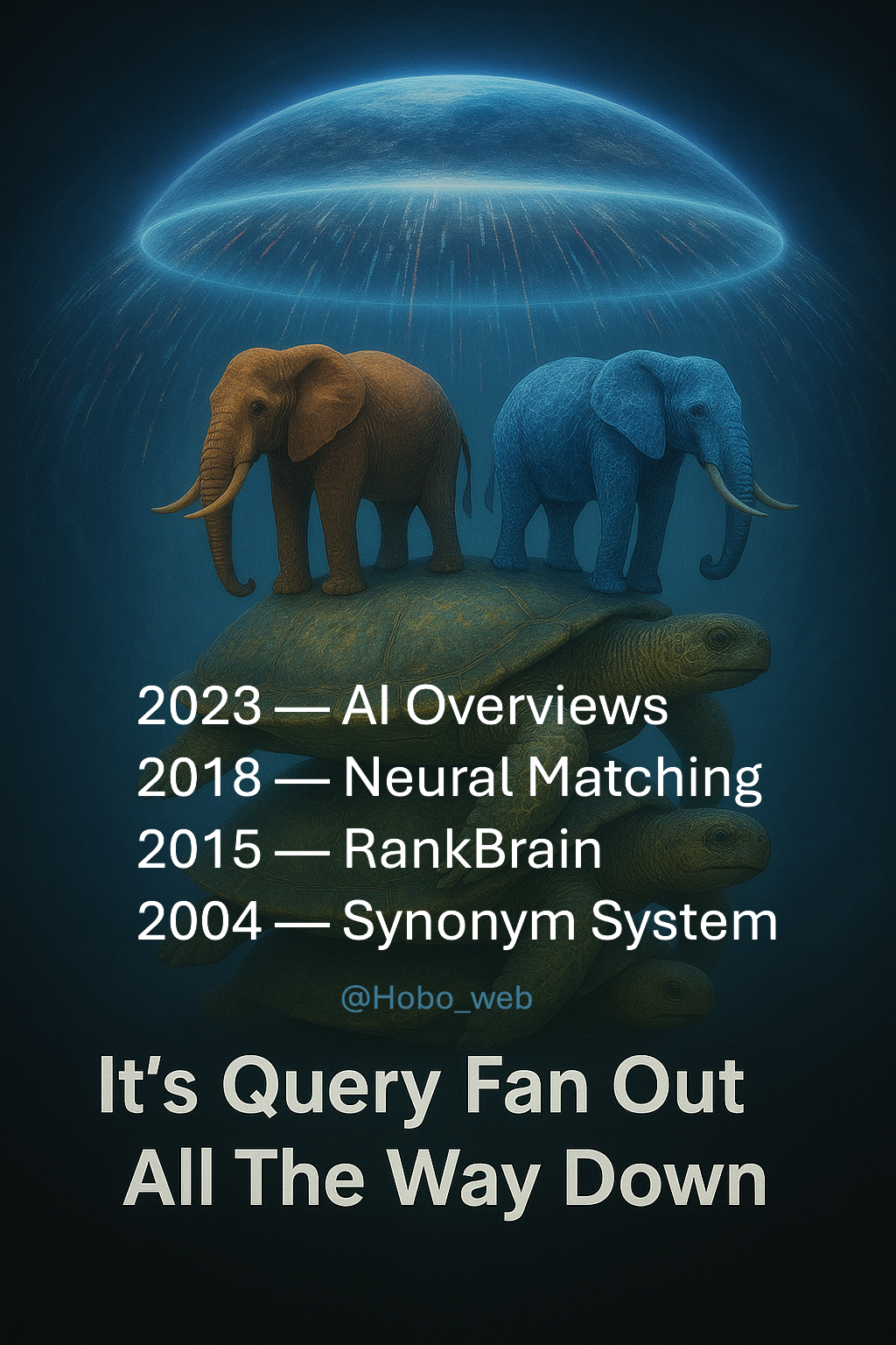 2023 — AI Overviews2018 — Neural Matching 2015 — RankBrain 2004 — Synonym System