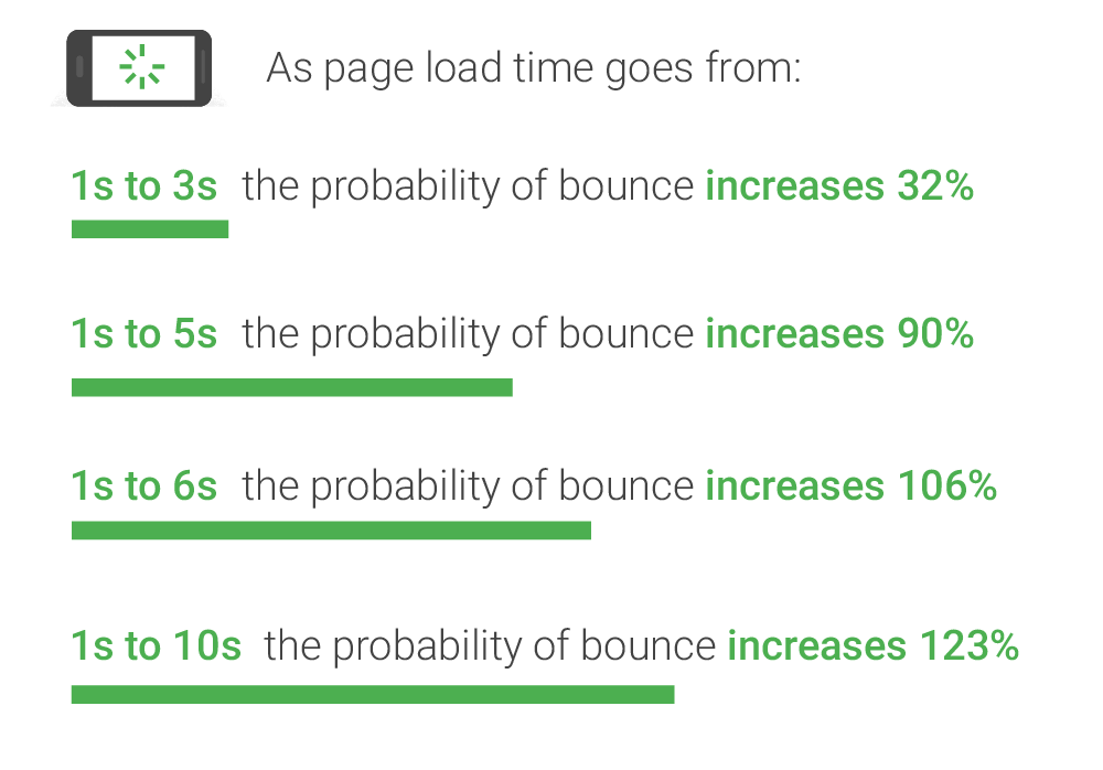 Ambient webpage loading time with its bounce rate - yellostack
