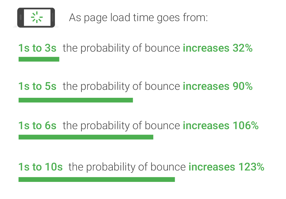 How fast should a website load in 2022?