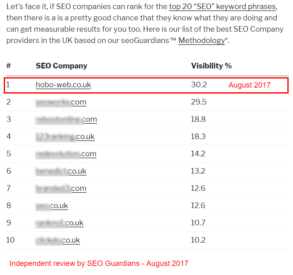 Best UK SEO company rankings for 2017 - Hobo Web is ranked number 1