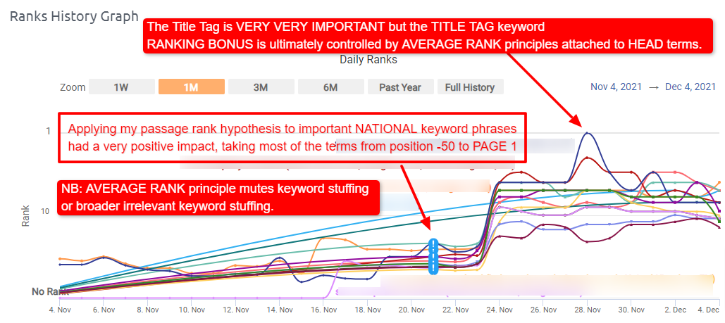 Graph; The effect of keywords in a title tag