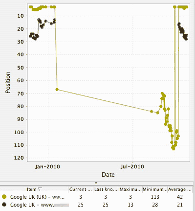 Graph: Ranking drop