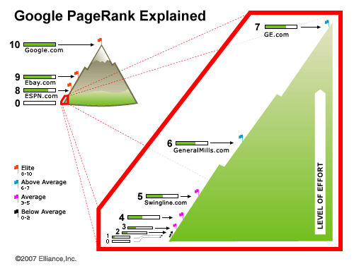 Google Pagerank Updates Explained