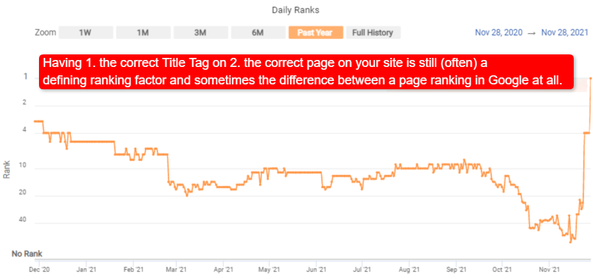 SEO effect of adding keyword phrase in title tag