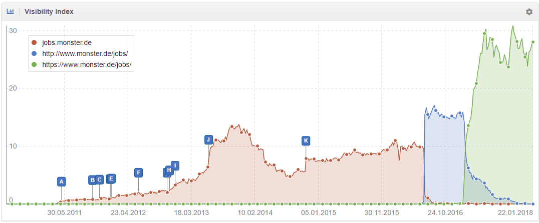 Subfolders or Subdomains for google seo